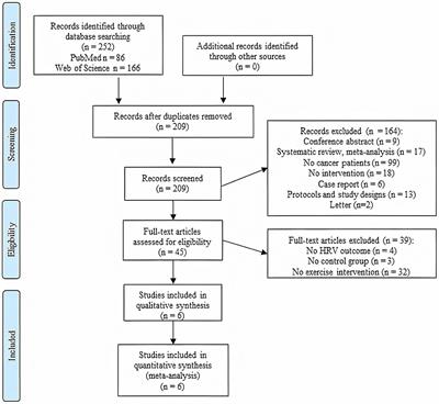 Can Exercise Reduce the Autonomic Dysfunction of Patients With Cancer and Its Survivors? A Systematic Review and Meta-Analysis